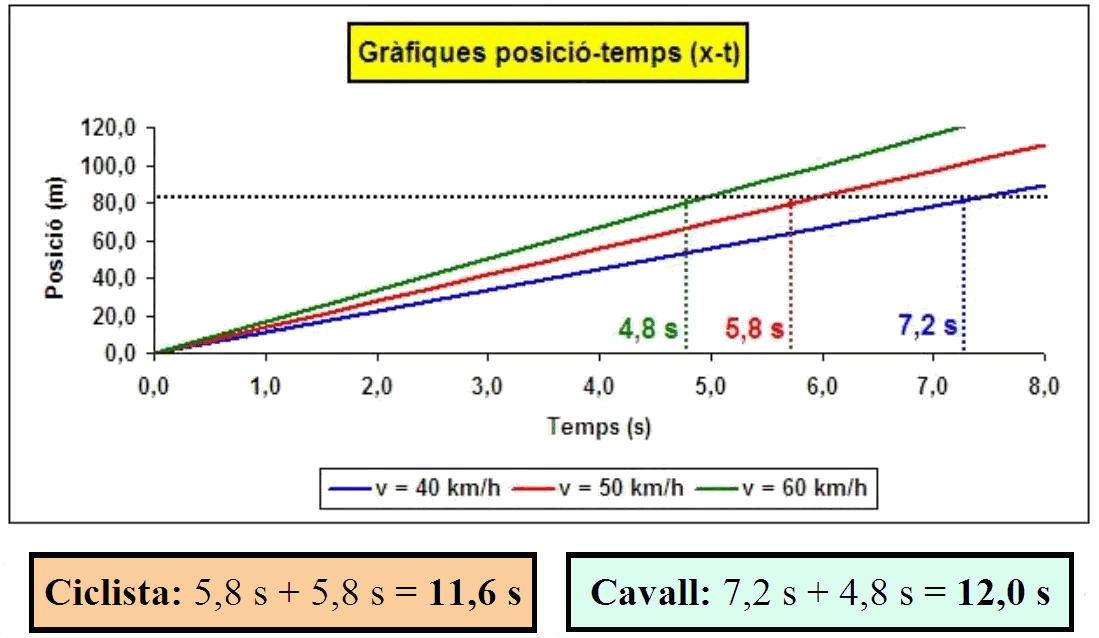 Representaci&oacute; gr&agrave;fica posici&oacute;-temps dels m&ograve;bils estudiats.